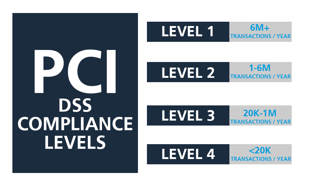 ParentPay PCI-DSS Level 1 Attestation Of Compliance - ParentPay